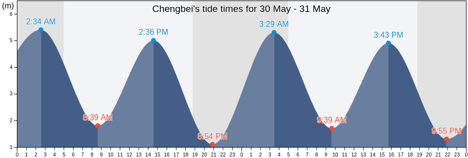 Chengbei, Zhejiang, China tide chart