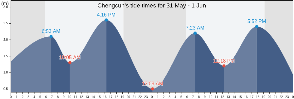 Chengcun, Guangdong, China tide chart