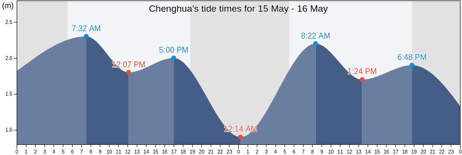Chenghua, Guangdong, China tide chart