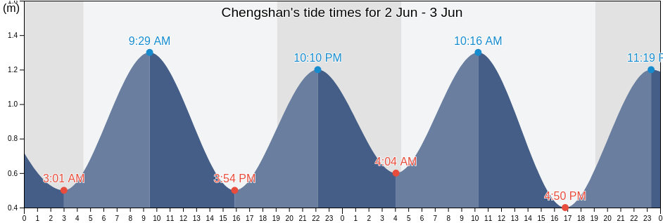 Chengshan, Shandong, China tide chart