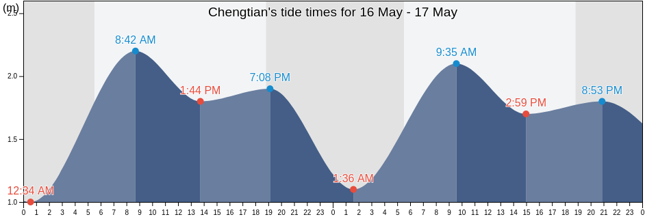 Chengtian, Guangdong, China tide chart