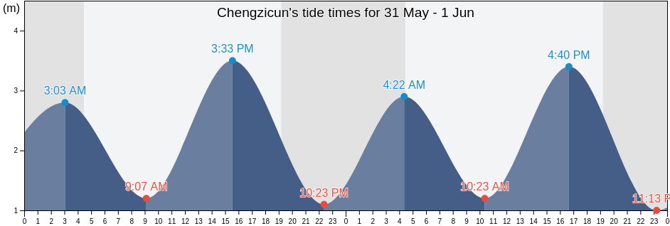 Chengzicun, Liaoning, China tide chart