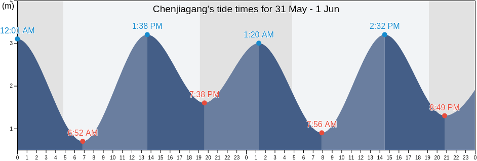 Chenjiagang, Jiangsu, China tide chart