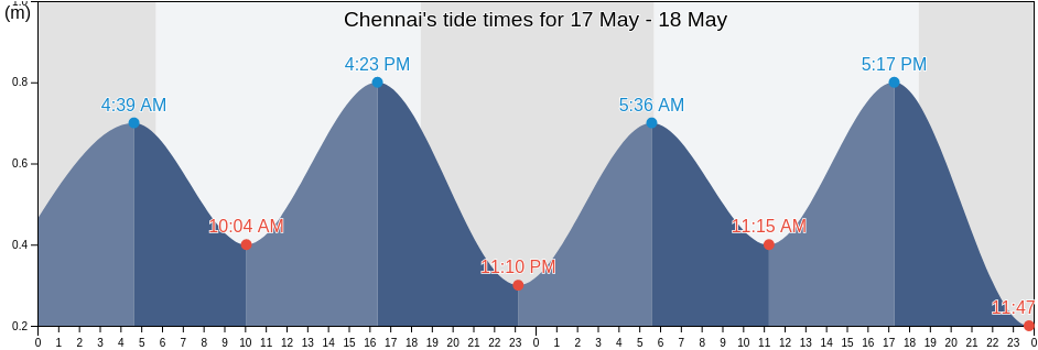 Chennai, Tamil Nadu, India tide chart