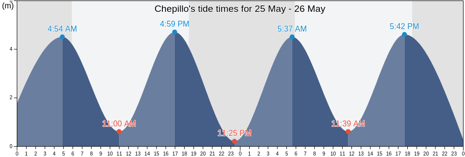 Chepillo, Panama, Panama tide chart