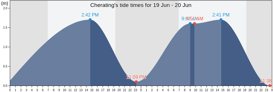 Cherating, Daerah Jerantut, Pahang, Malaysia tide chart