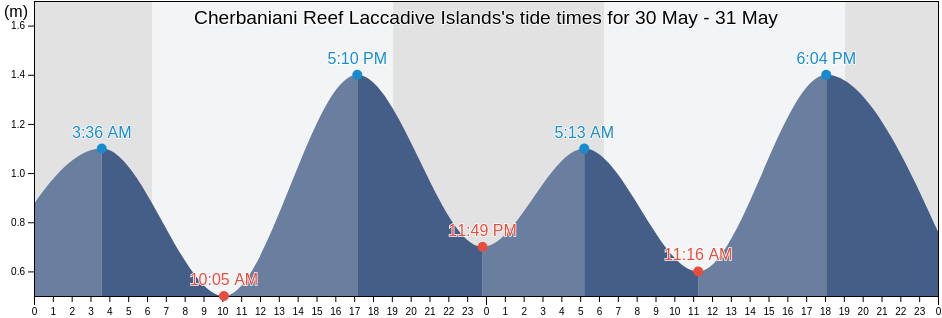 Cherbaniani Reef Laccadive Islands, Udupi, Karnataka, India tide chart