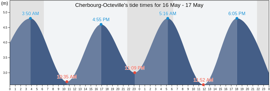 Cherbourg-Octeville, Manche, Normandy, France tide chart