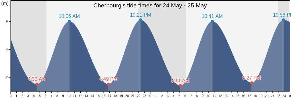 Cherbourg, Manche, Normandy, France tide chart