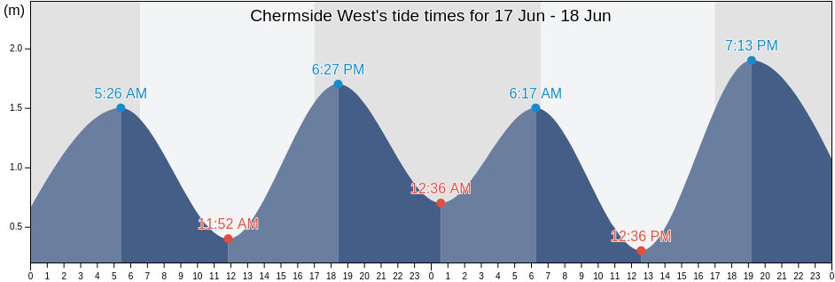 Chermside West, Brisbane, Queensland, Australia tide chart