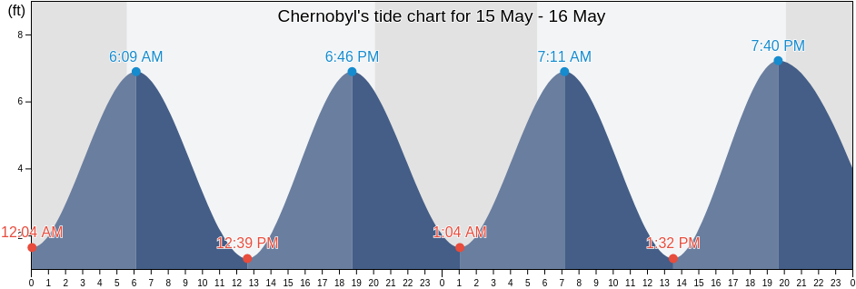 Chernobyl, Orange County, New York, United States tide chart