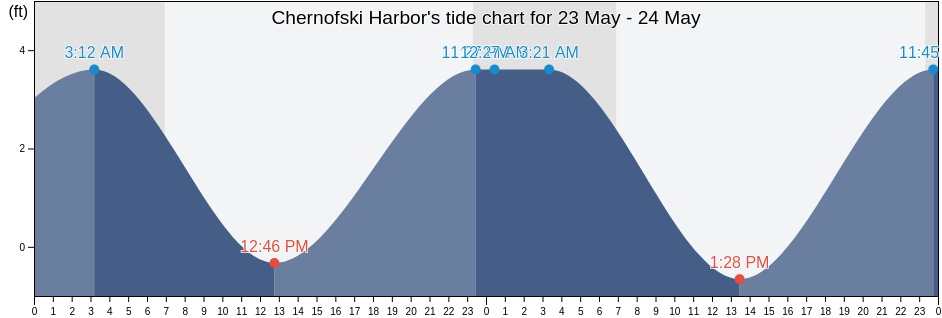 Chernofski Harbor, Aleutians East Borough, Alaska, United States tide chart