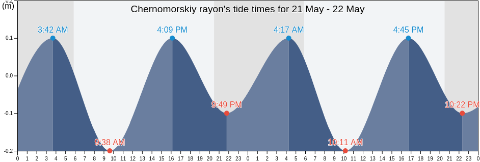 Chernomorskiy rayon, Crimea, Ukraine tide chart