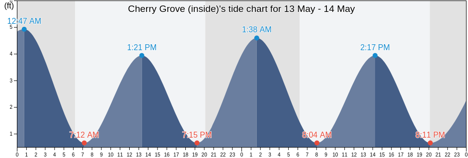 Cherry Grove (inside), Horry County, South Carolina, United States tide chart