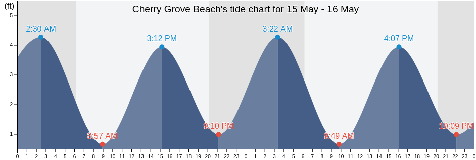 Cherry Grove Beach, Horry County, South Carolina, United States tide chart