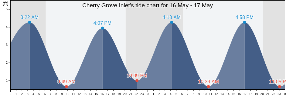 Cherry Grove Inlet, Horry County, South Carolina, United States tide chart