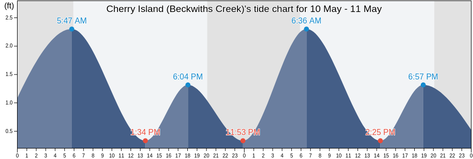 Cherry Island (Beckwiths Creek), Dorchester County, Maryland, United States tide chart