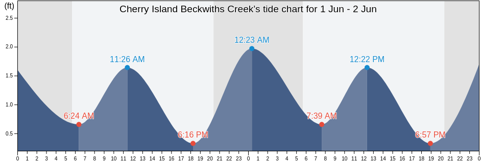 Cherry Island Beckwiths Creek, Dorchester County, Maryland, United States tide chart