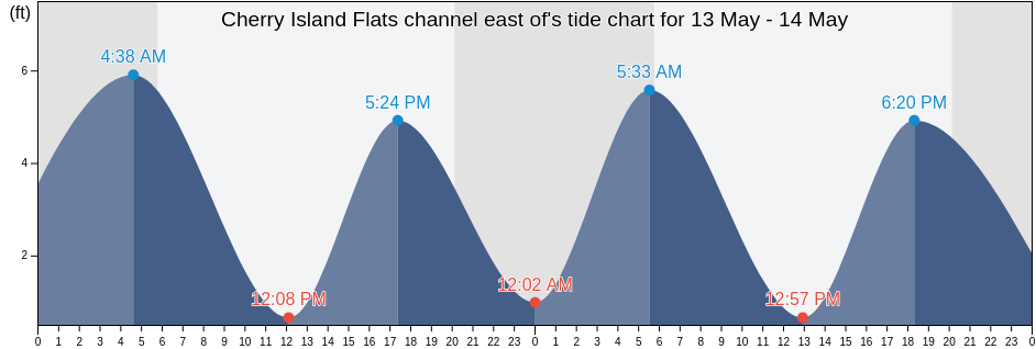 Cherry Island Flats channel east of, Salem County, New Jersey, United States tide chart