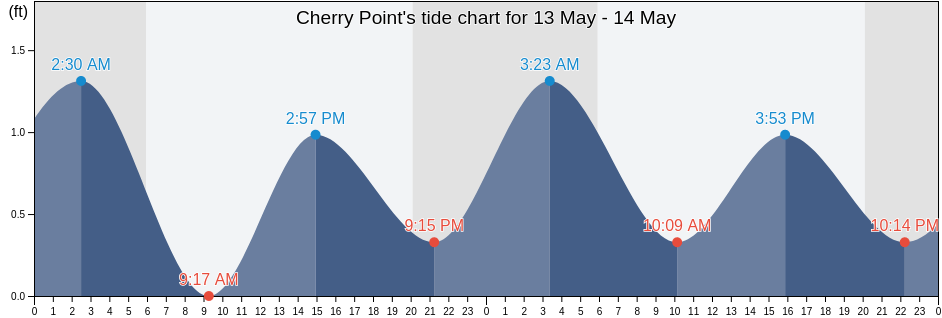 Cherry Point, Mathews County, Virginia, United States tide chart