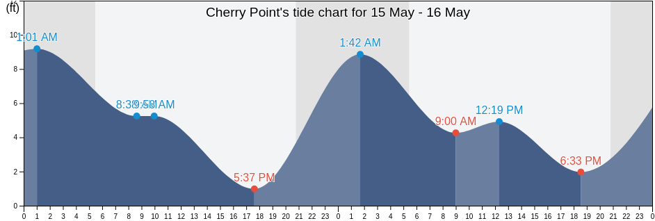 Cherry Point, San Juan County, Washington, United States tide chart