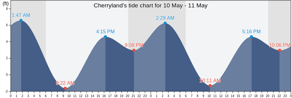 Cherryland, Alameda County, California, United States tide chart