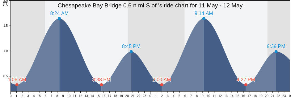 Chesapeake Bay Bridge 0.6 n.mi S of., Anne Arundel County, Maryland, United States tide chart