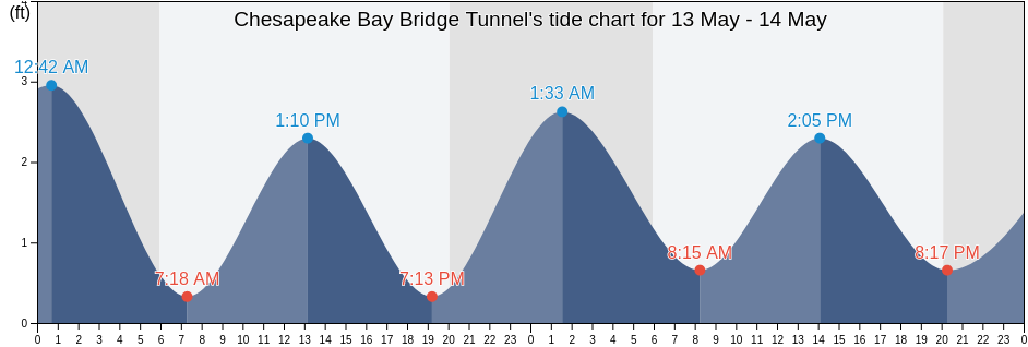 Chesapeake Bay Bridge Tunnel, City of Virginia Beach, Virginia, United States tide chart