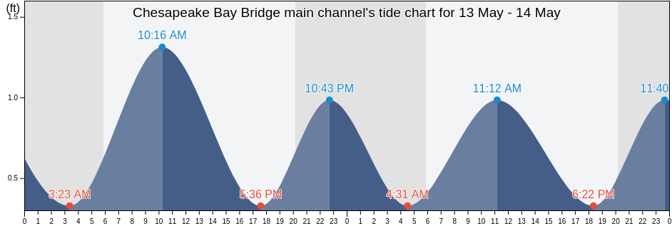 Chesapeake Bay Bridge main channel, Anne Arundel County, Maryland, United States tide chart