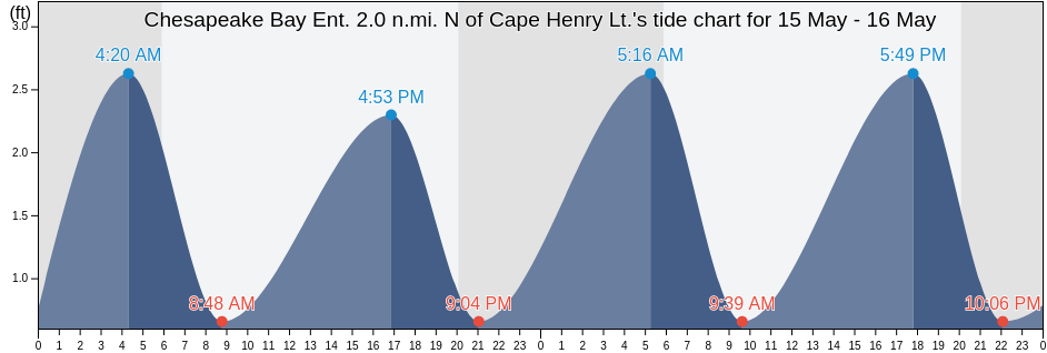 Chesapeake Bay Ent. 2.0 n.mi. N of Cape Henry Lt., City of Virginia Beach, Virginia, United States tide chart