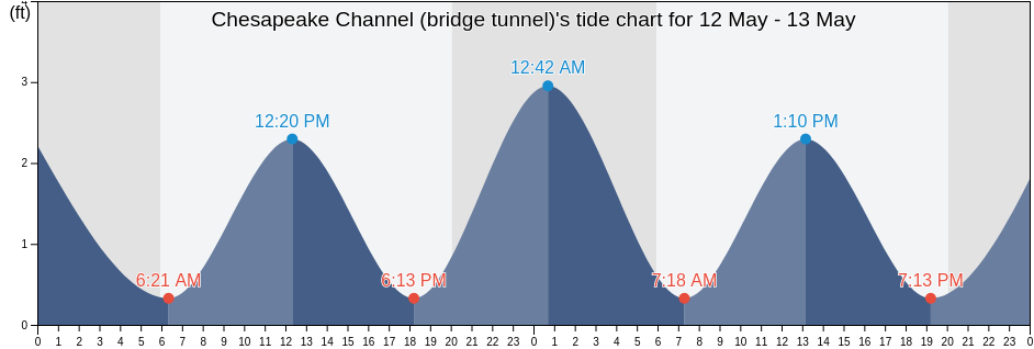 Chesapeake Channel (bridge tunnel), Northampton County, Virginia, United States tide chart