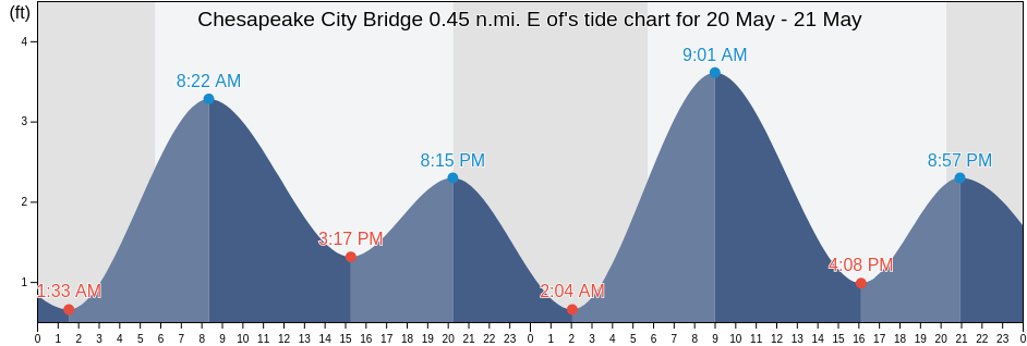 Chesapeake City Bridge 0.45 n.mi. E of, New Castle County, Delaware, United States tide chart