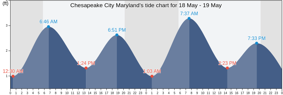 Chesapeake City Maryland, New Castle County, Delaware, United States tide chart