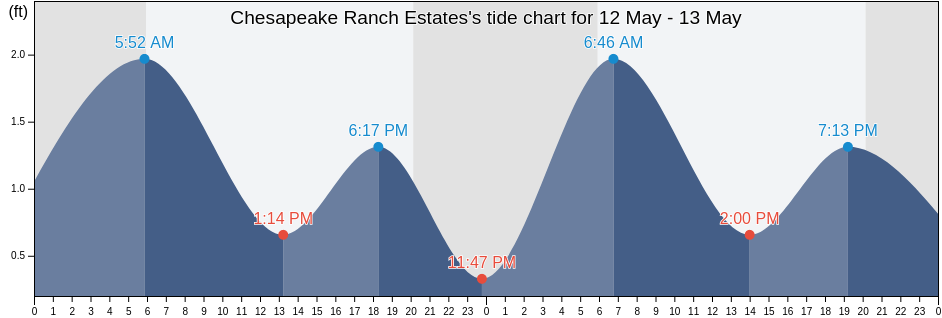 Chesapeake Ranch Estates, Calvert County, Maryland, United States tide chart