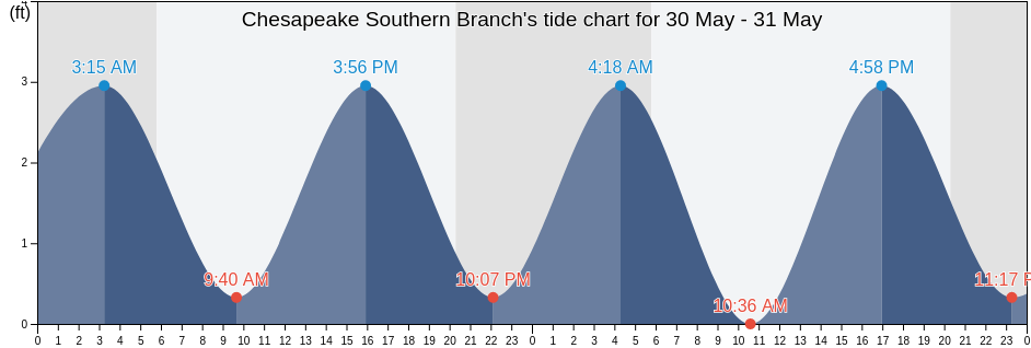 Chesapeake Southern Branch, City of Portsmouth, Virginia, United States tide chart