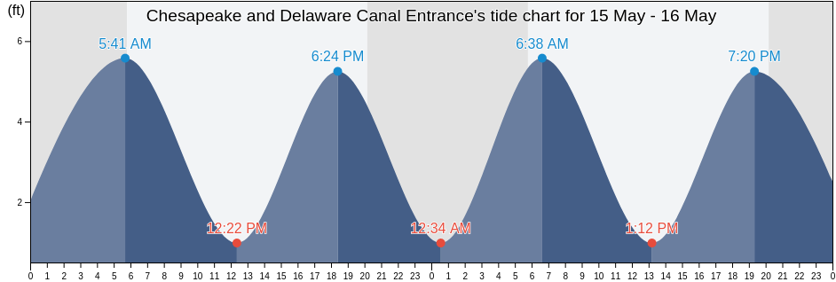 Chesapeake and Delaware Canal Entrance, New Castle County, Delaware, United States tide chart