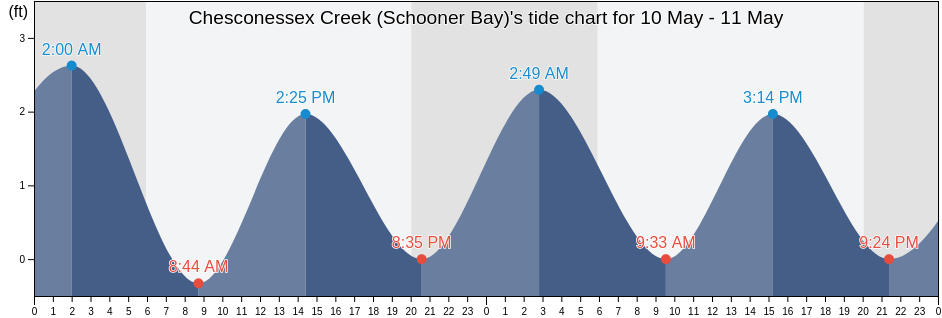 Chesconessex Creek (Schooner Bay), Accomack County, Virginia, United States tide chart