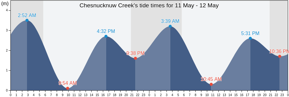 Chesnucknuw Creek, Regional District of Alberni-Clayoquot, British Columbia, Canada tide chart