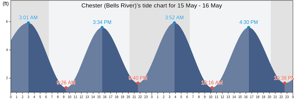 Chester (Bells River), Camden County, Georgia, United States tide chart