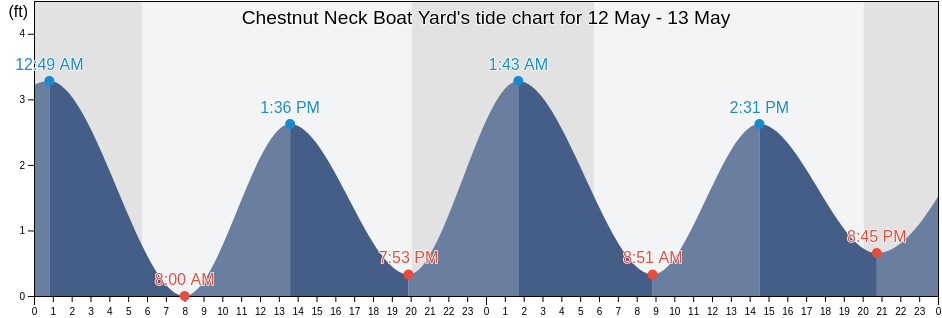 Chestnut Neck Boat Yard, Atlantic County, New Jersey, United States tide chart