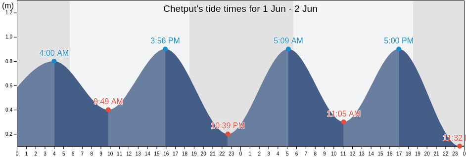 Chetput, Chennai, Tamil Nadu, India tide chart