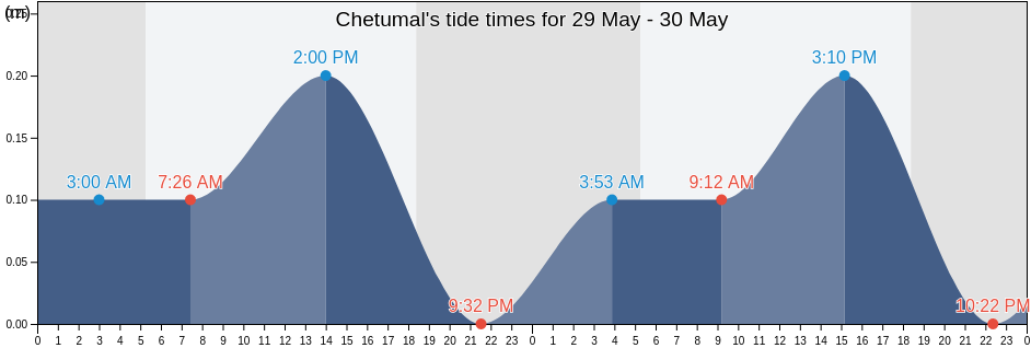Chetumal, Othon P. Blanco, Quintana Roo, Mexico tide chart