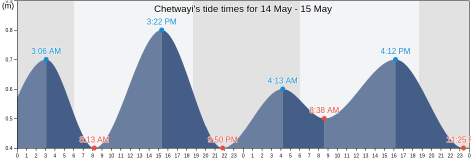 Chetwayi, Kerala, India tide chart