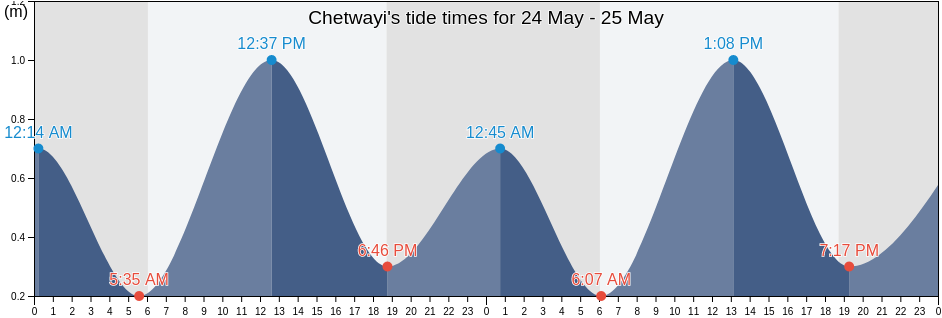 Chetwayi, Kerala, India tide chart