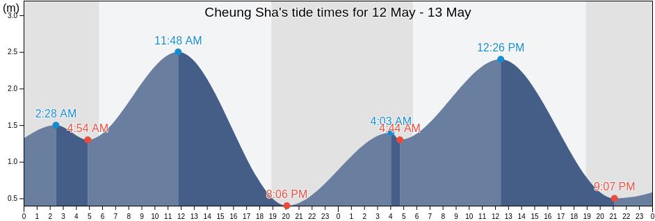 Cheung Sha, Islands, Hong Kong tide chart
