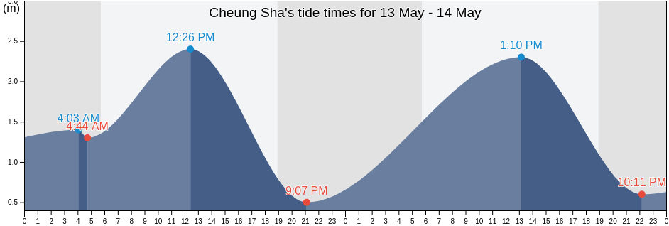 Cheung Sha, Islands, Hong Kong tide chart