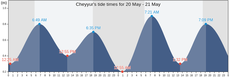 Cheyyur, Kancheepuram, Tamil Nadu, India tide chart