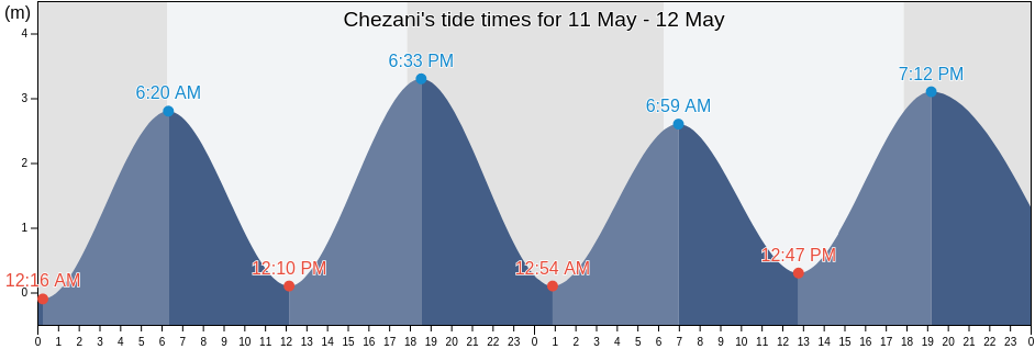 Chezani, Grande Comore, Comoros tide chart