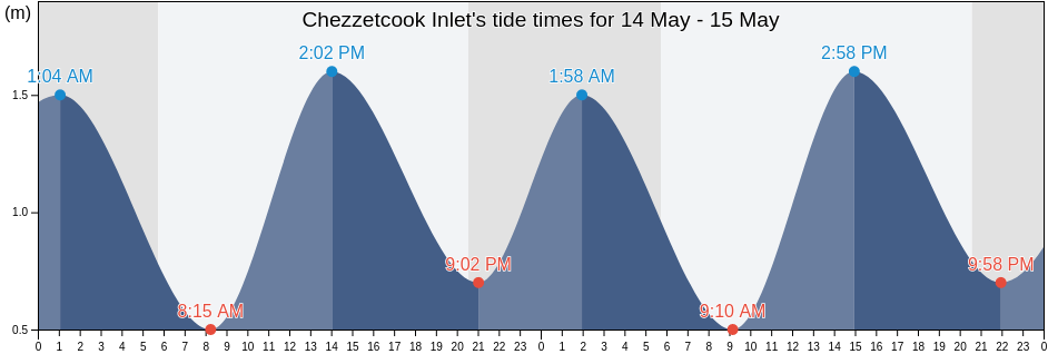 Chezzetcook Inlet, Nova Scotia, Canada tide chart