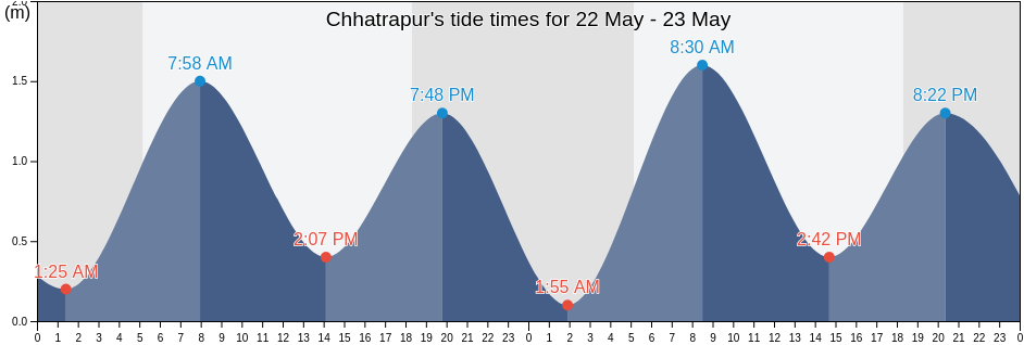 Chhatrapur, Ganjam, Odisha, India tide chart